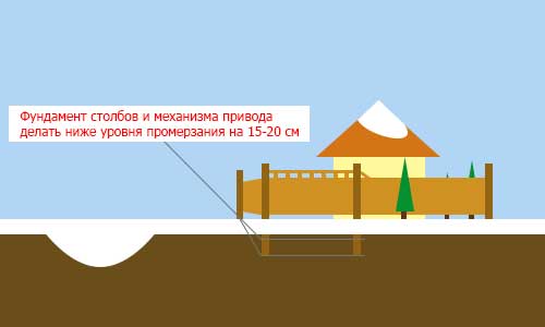 Фундамент откатных ворот делайте на 15-20 см ниже уровня промерзания
